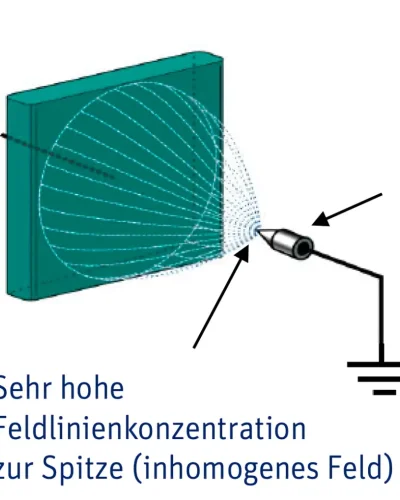 Passive Ionisation, aber richtig - Eltex RG52
