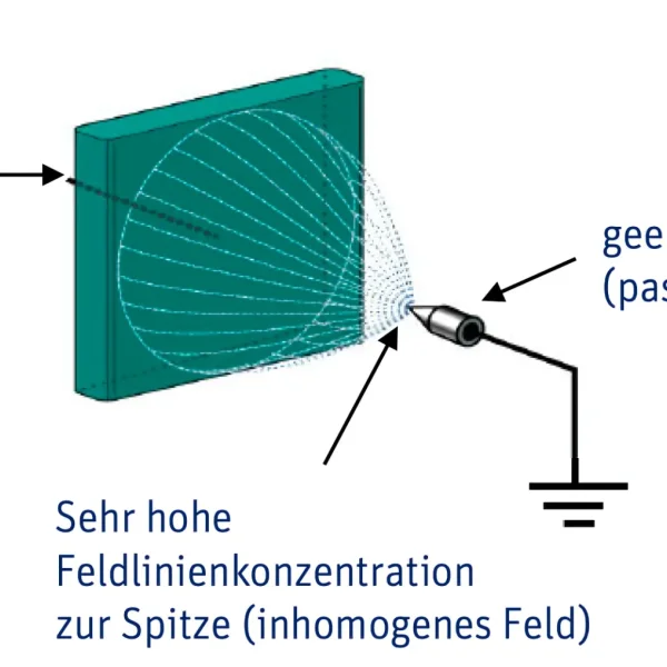 Passive Ionisation, aber richtig - Eltex RG52